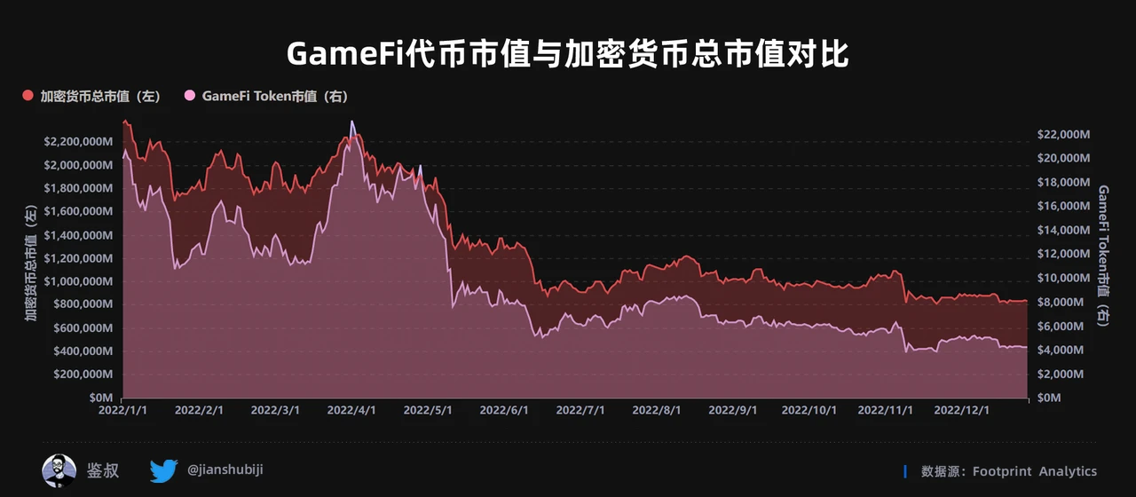 2022年度GameFi赛道万字总结报告