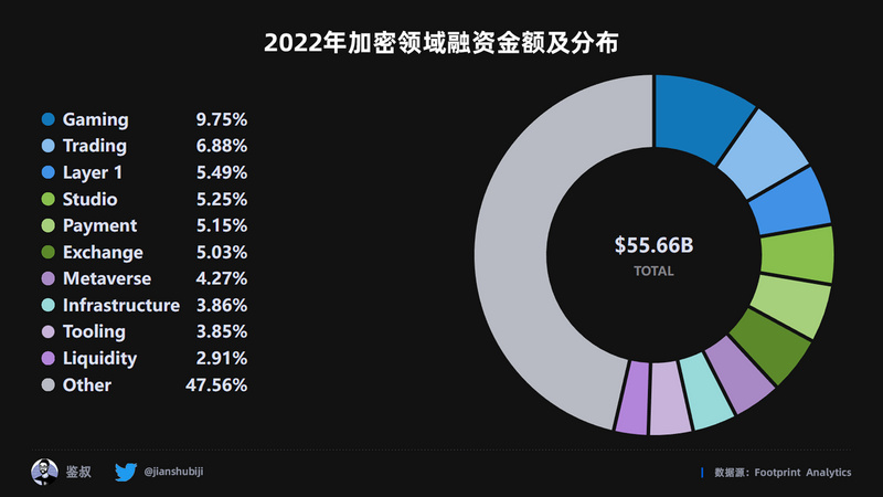 2022年度GameFi赛道万字总结报告