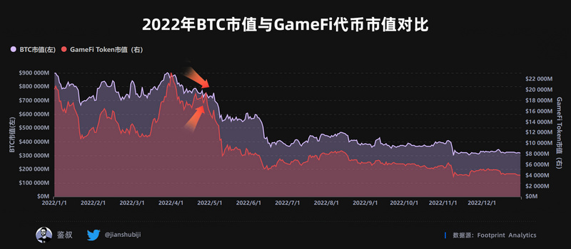 2022年度GameFi赛道万字总结报告