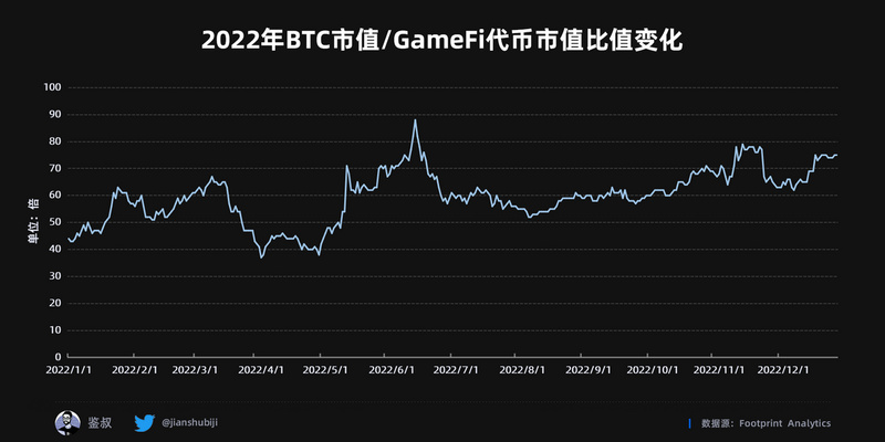 2022年度GameFi赛道万字总结报告
