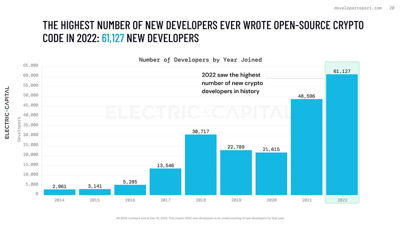 2022年Web3开发者报告：新人开发者数创新高；DeFi开发者增加240%