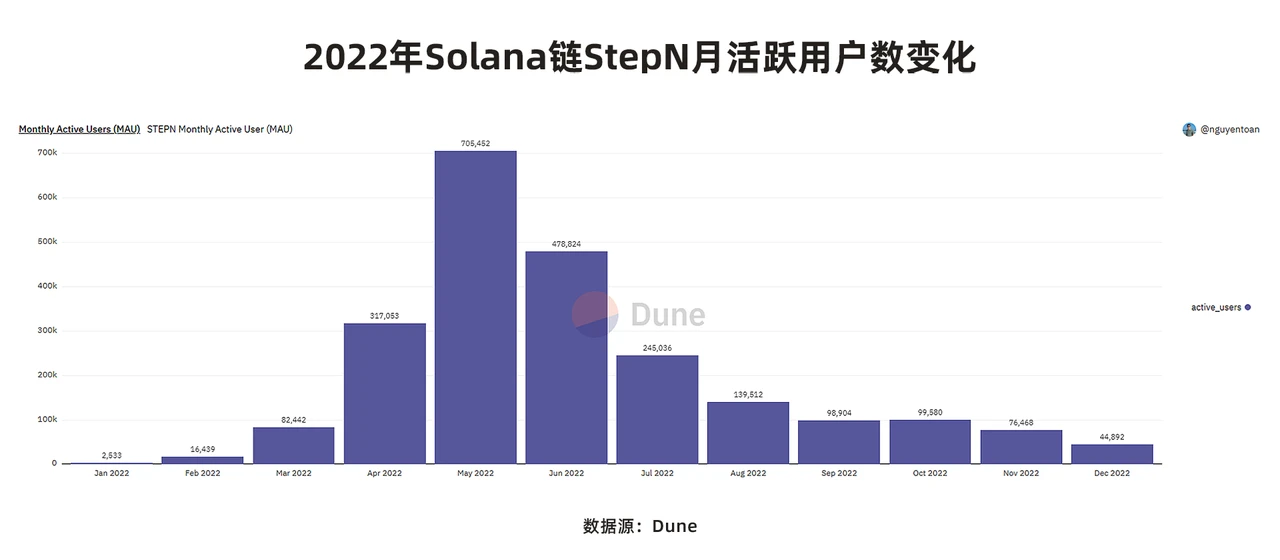 2022年度GameFi赛道万字总结报告