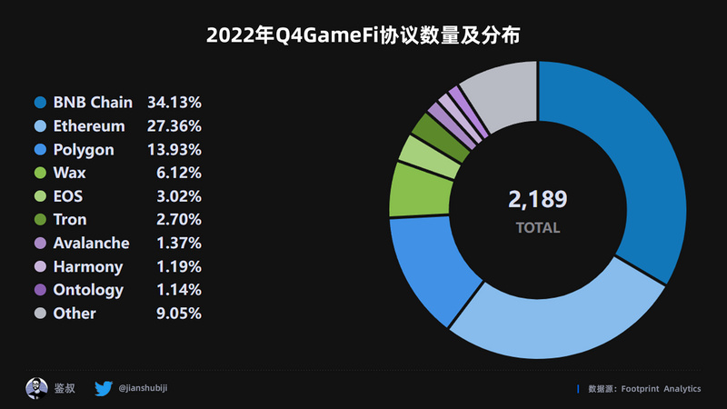 2022年度GameFi赛道万字总结报告