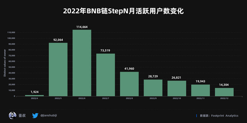 2022年度GameFi赛道万字总结报告