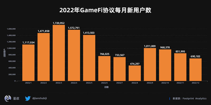 2022年度GameFi赛道万字总结报告