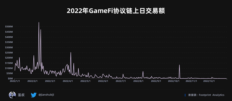 2022年度GameFi赛道万字总结报告