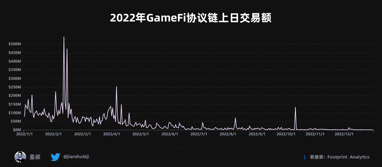 2022年度GameFi赛道万字总结报告