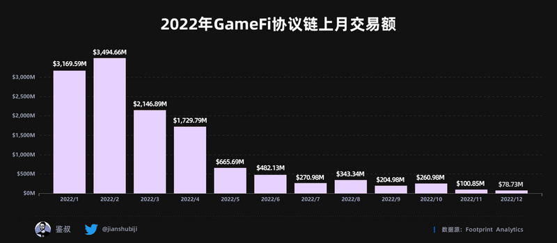 2022年度GameFi赛道万字总结报告