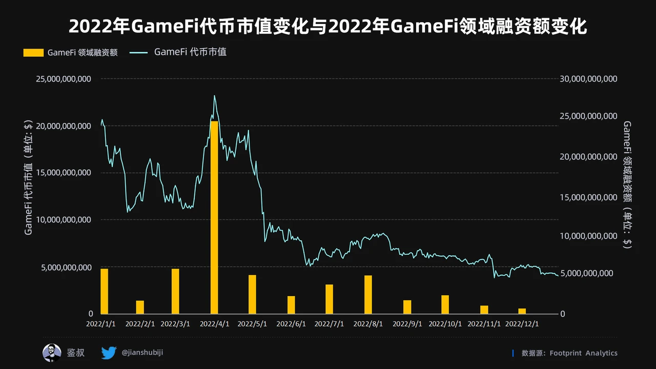 2022年度GameFi赛道万字总结报告