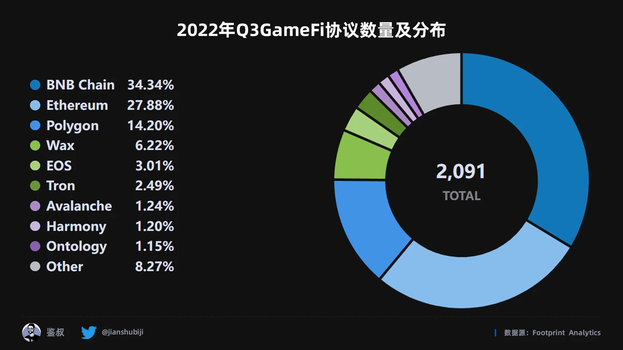 2022年度GameFi赛道万字总结报告