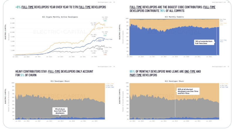 2022年Web3开发者报告：新人开发者数创新高；DeFi开发者增加240%