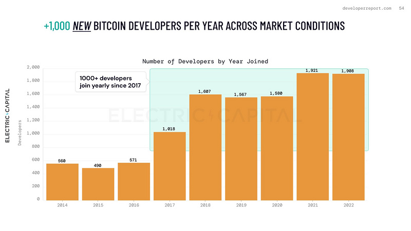 2022年Web3开发者报告：新人开发者数创新高；DeFi开发者增加240%