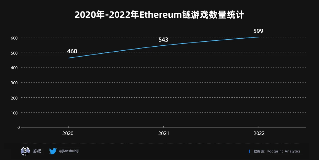 2022年度GameFi赛道万字总结报告