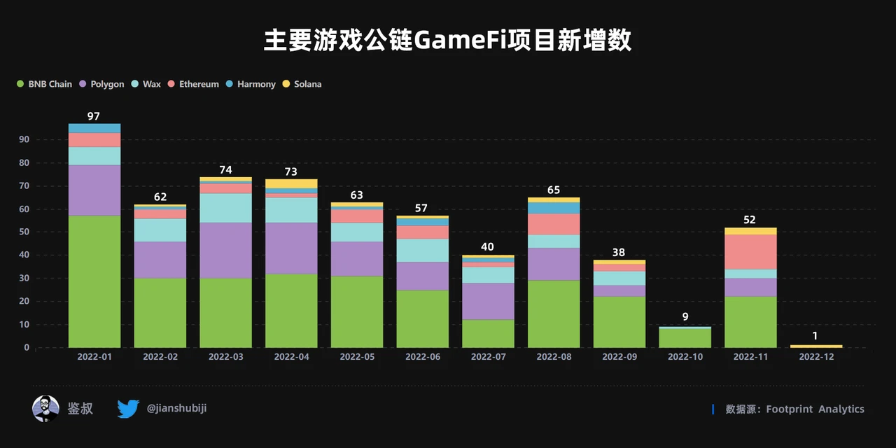 2022年度GameFi赛道万字总结报告