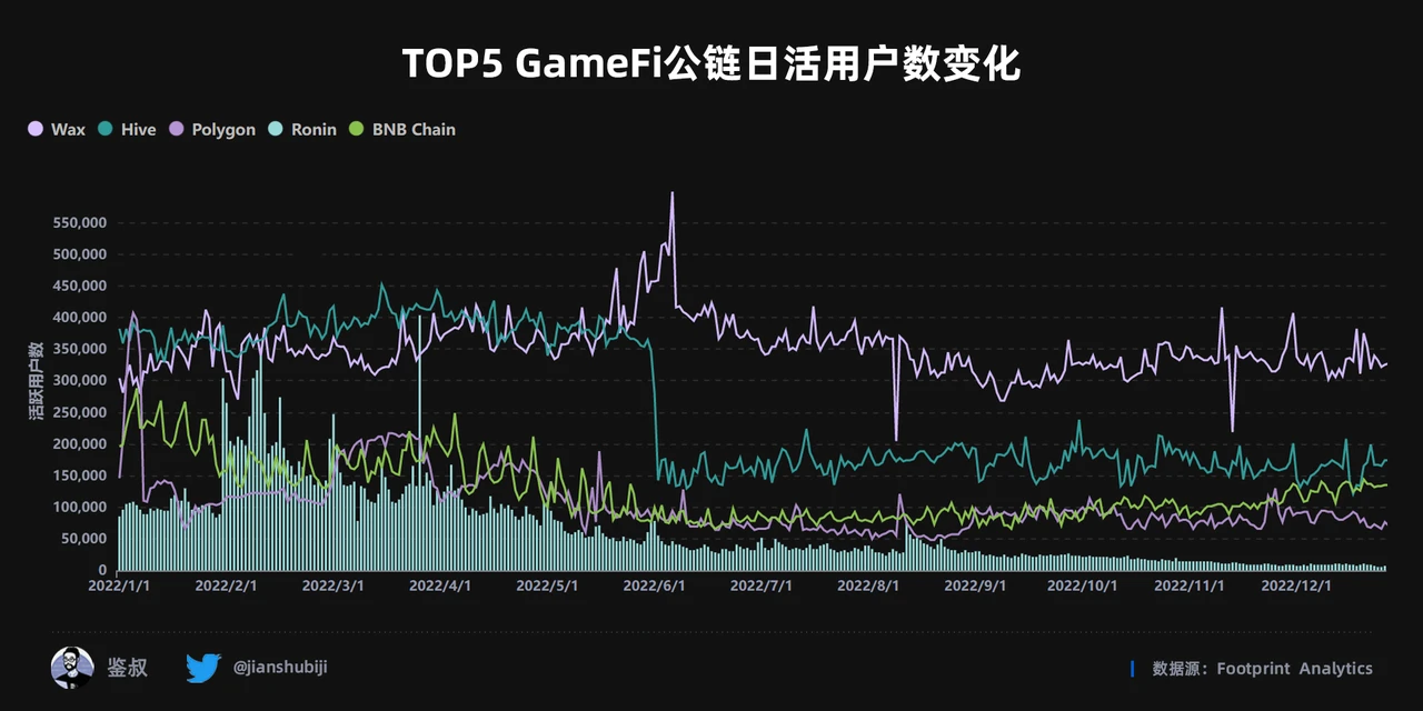 2022年度GameFi赛道万字总结报告