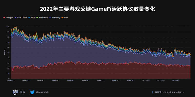 2022年度GameFi赛道万字总结报告