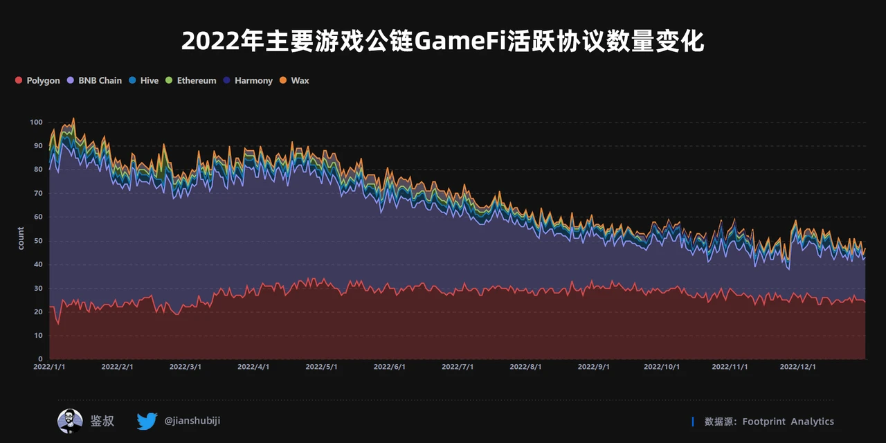 2022年度GameFi赛道万字总结报告