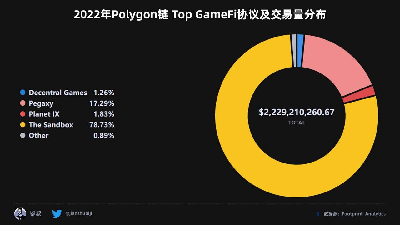 2022年度GameFi赛道万字总结报告