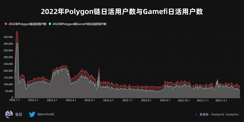 2022年度GameFi赛道万字总结报告