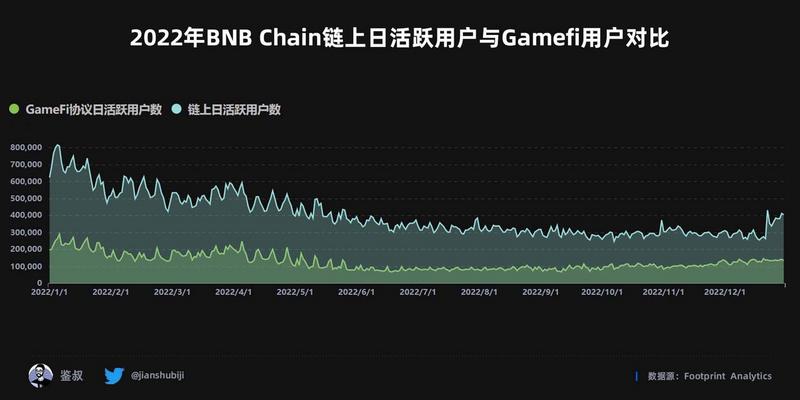 2022年度GameFi赛道万字总结报告