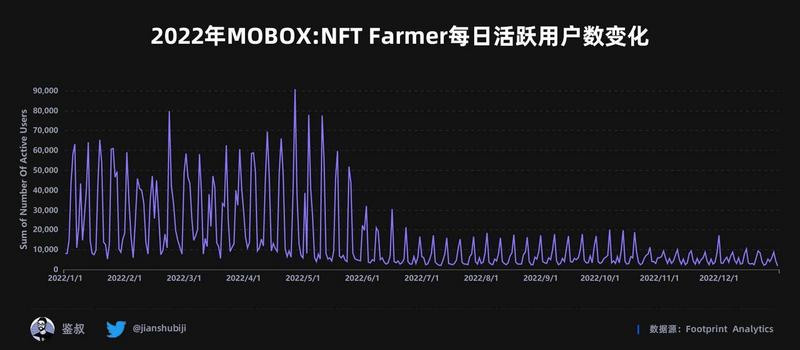 2022年度GameFi赛道万字总结报告