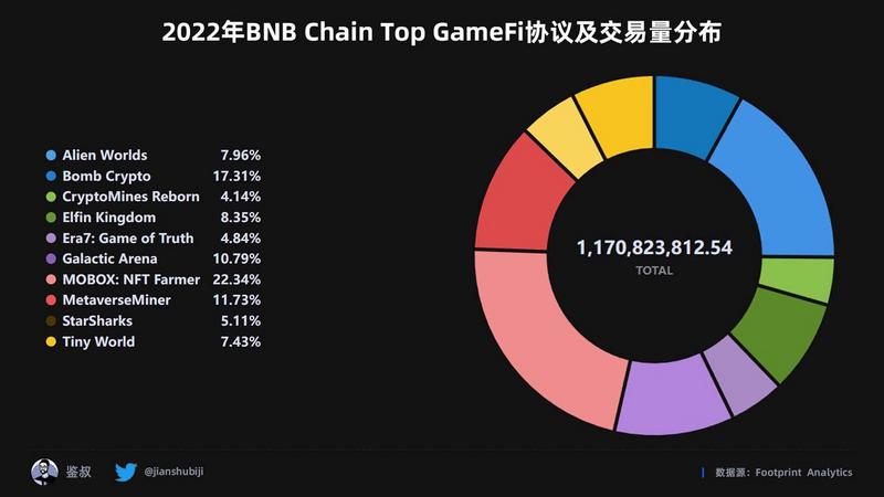 2022年度GameFi赛道万字总结报告