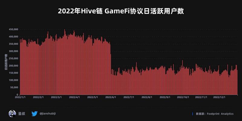 2022年度GameFi赛道万字总结报告