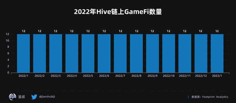 2022年度GameFi赛道万字总结报告