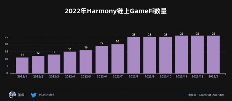 2022年度GameFi赛道万字总结报告