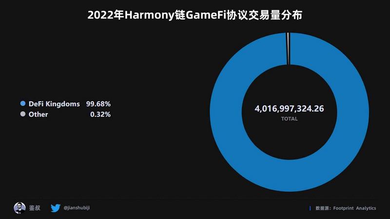 2022年度GameFi赛道万字总结报告