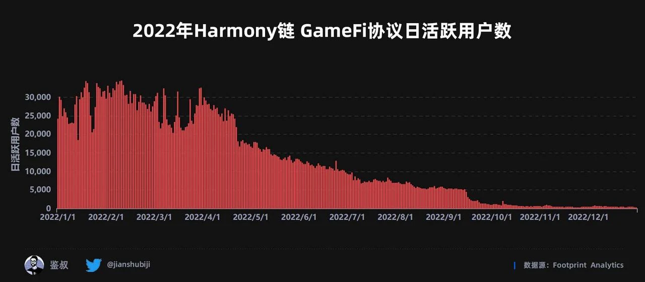 2022年度GameFi赛道万字总结报告