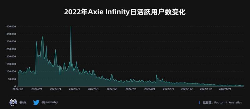 2022年度GameFi赛道万字总结报告