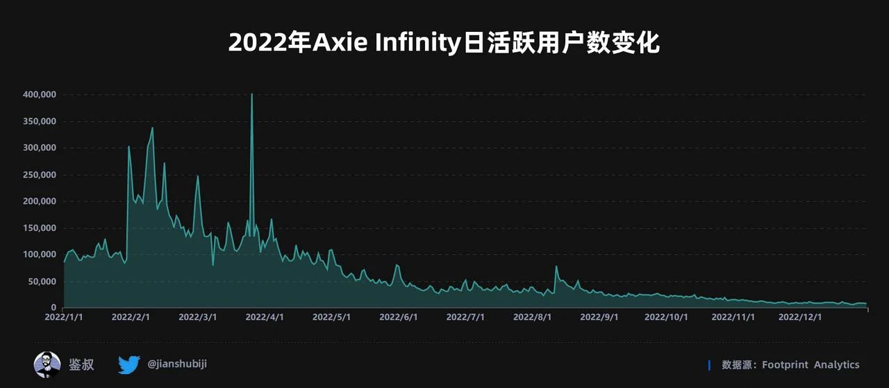 2022年度GameFi赛道万字总结报告