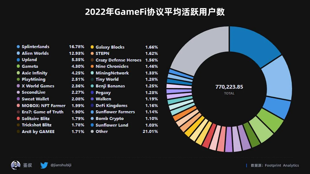 2022年度GameFi赛道万字总结报告