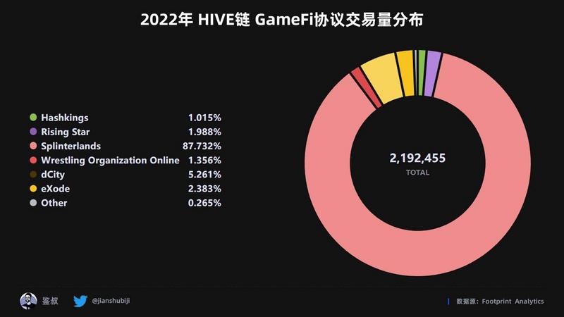 2022年度GameFi赛道万字总结报告