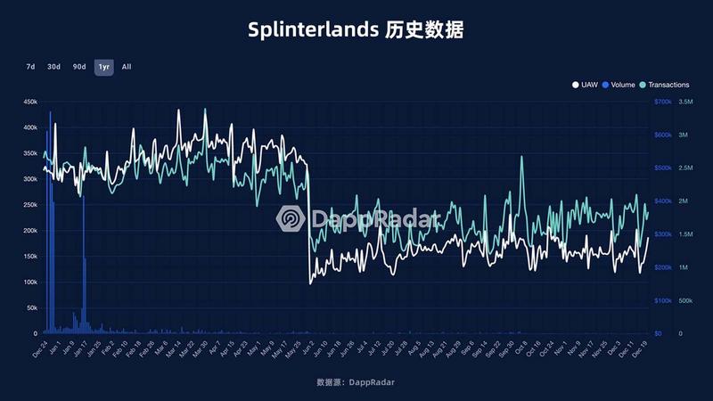 2022年度GameFi赛道万字总结报告