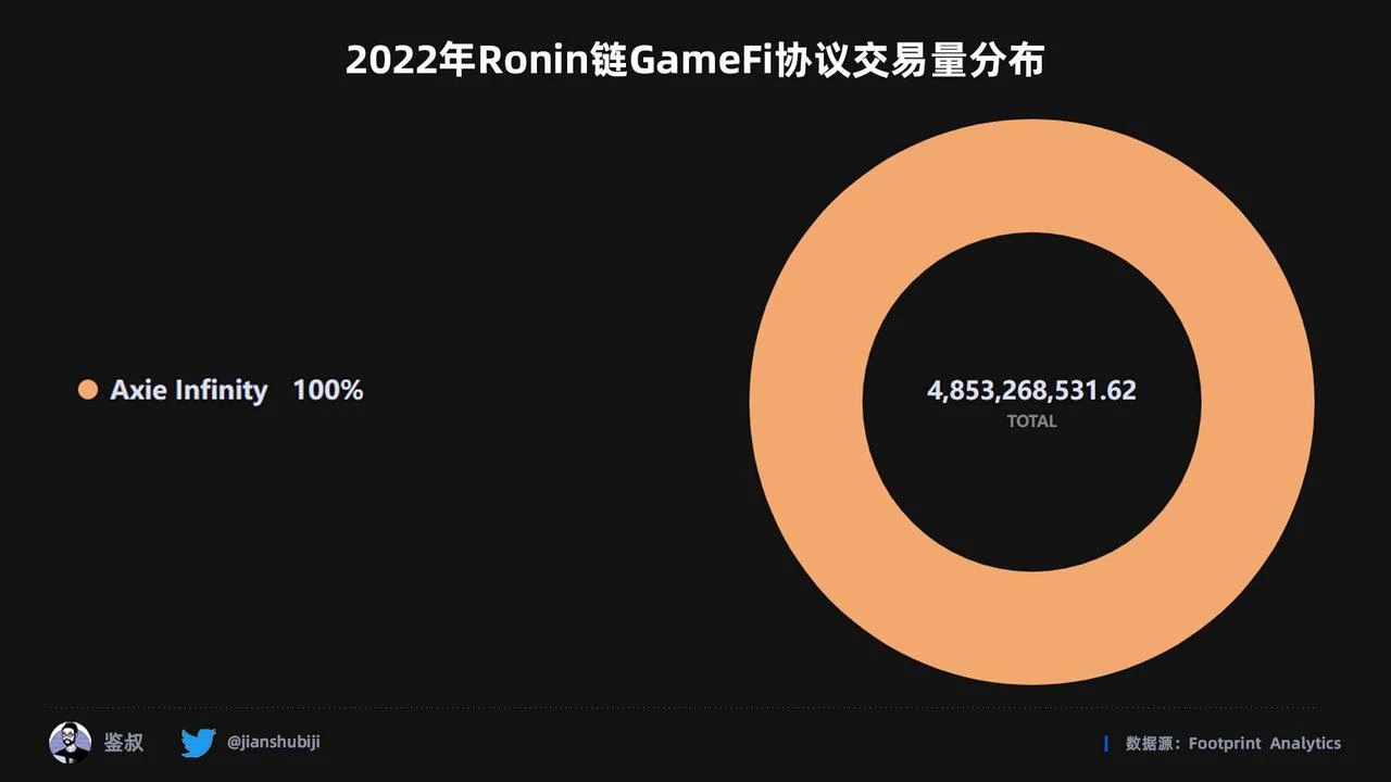 2022年度GameFi赛道万字总结报告