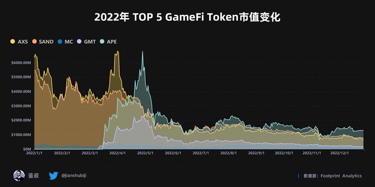 2022年度GameFi赛道万字总结报告