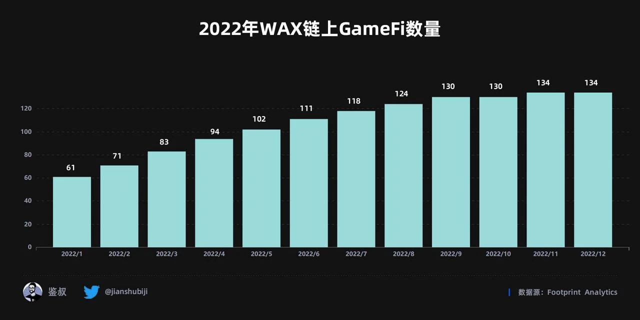 2022年度GameFi赛道万字总结报告