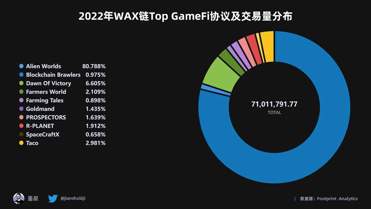 2022年度GameFi赛道万字总结报告