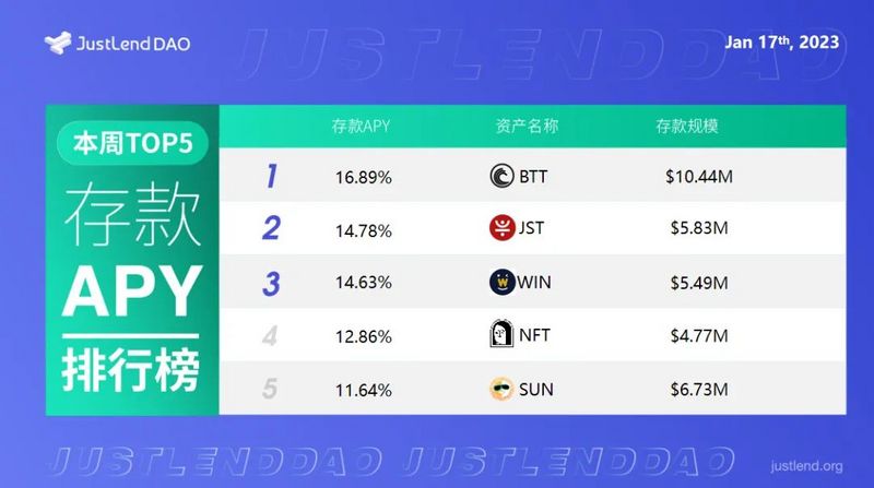 JustLend DAO借贷市场存款APY TOP5一览（截至2023年1月17日）