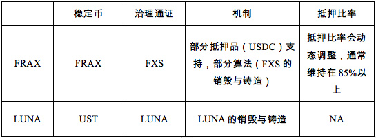 一文详解去中心化稳定币的现状与未来（下）