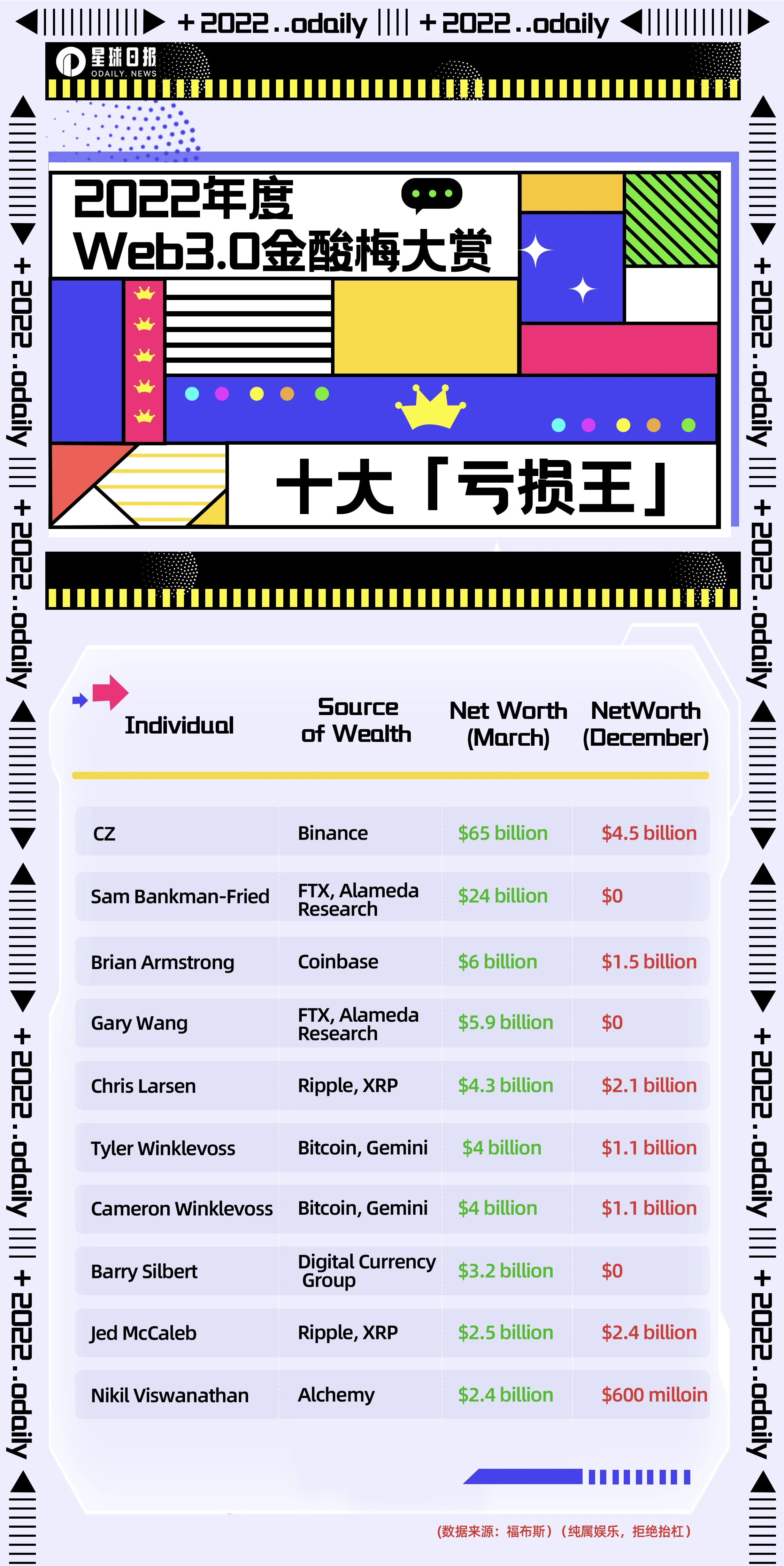 2022 Odaily年度 Web3.0 金酸梅大赏