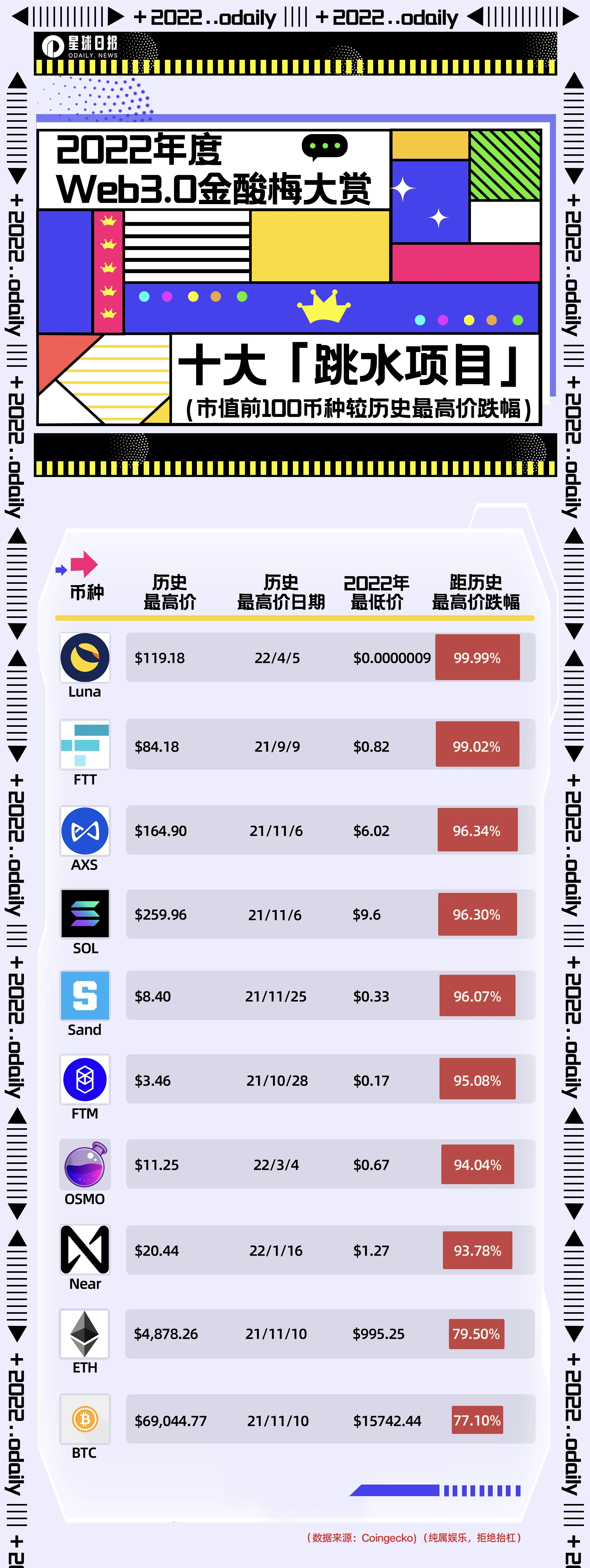 2022 Odaily年度 Web3.0 金酸梅大赏