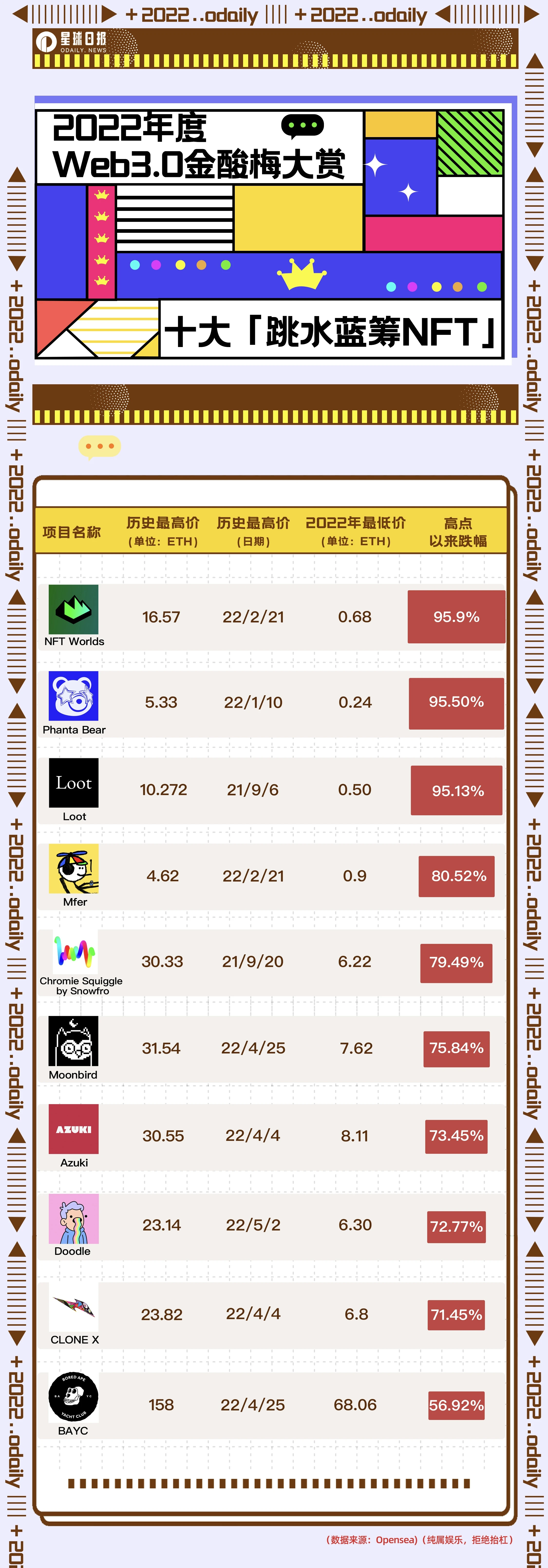 2022 Odaily年度 Web3.0 金酸梅大赏