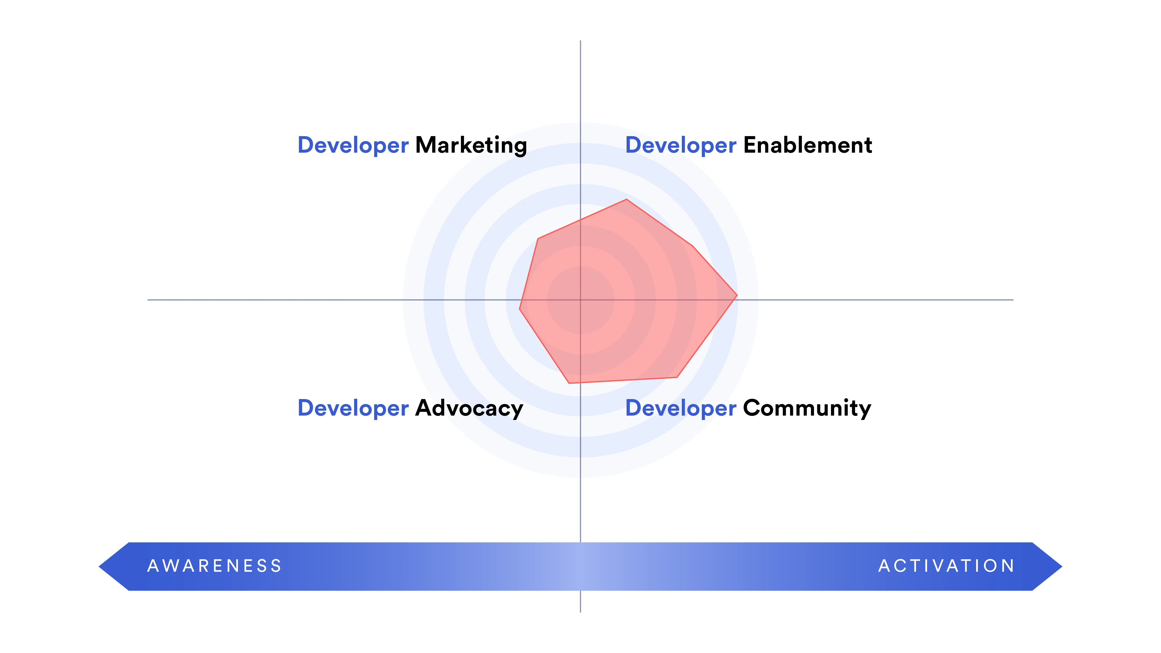 Developer relations are the key elements that will determine the success or failure of Web3