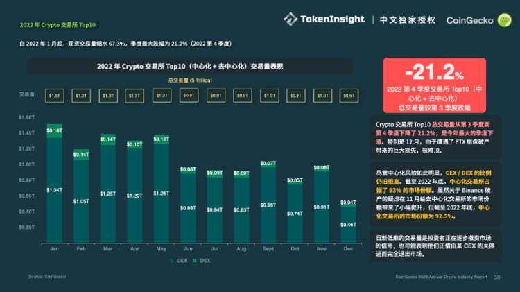 Coingecko ：2022加密市场年度报告