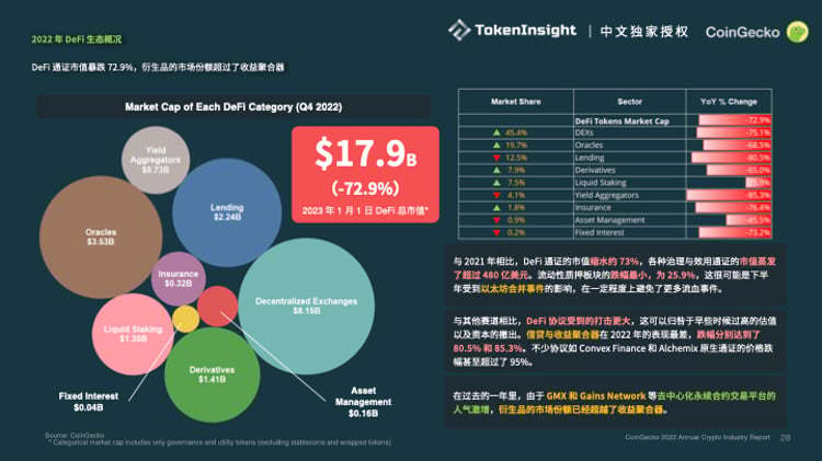 Coingecko ：2022加密市场年度报告