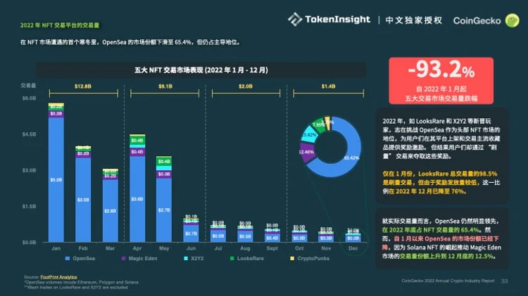 Coingecko ：2022加密市场年度报告