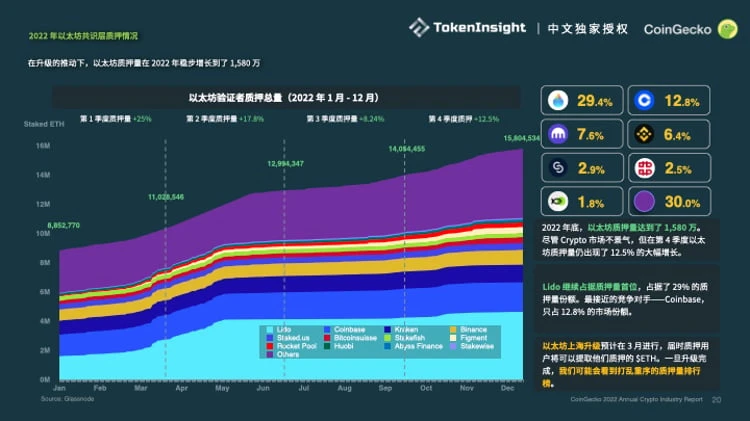 Coingecko ：2022加密市场年度报告